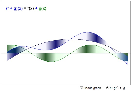 Operations on functions