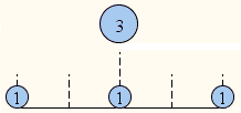 replace weight 3 with three unit weights