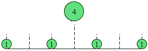 replace weight 4 with four unit weights