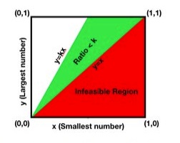 probability of a quotient, Amit Itagi
