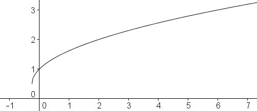 graph of y=(1+sqrt(1+4x))/2