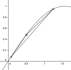 graph of y=sin(x) is concave between 0 and Pi/2