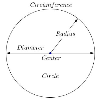 area of a circle, 0