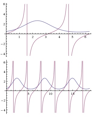 graphs of 2^(sinx-cosx) and tanx