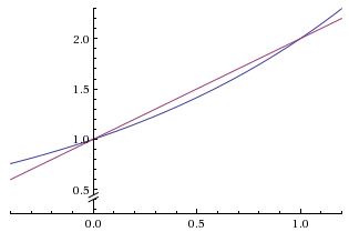 graphs of 2^x and 1+x