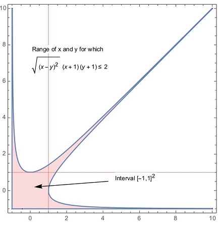 inequality in two just variables VI, illustration 1
