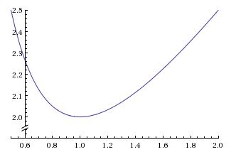 graph of function f(x) = x + 1/x