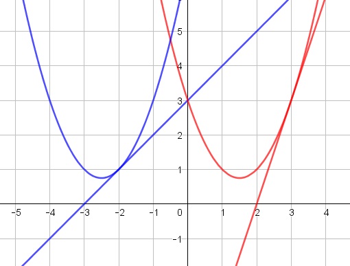 graphs of x^2-3x+3, 3(x-2), x+3, x^2+5x+7
