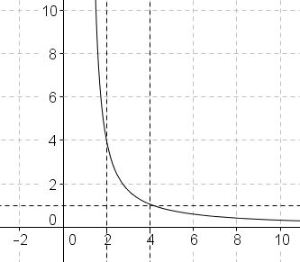 graph of y=\frac{k^k}{(k-1)^{k+1}