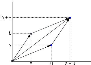 parallelogram formed by two vectors