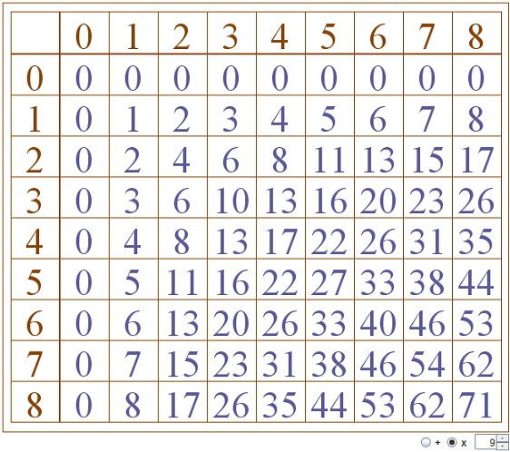 Arithmetic Operations In Various Bases