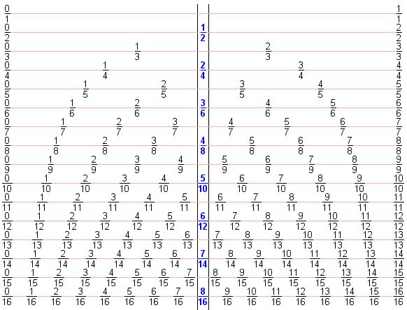 Equivalent Fraction Number Line Chart