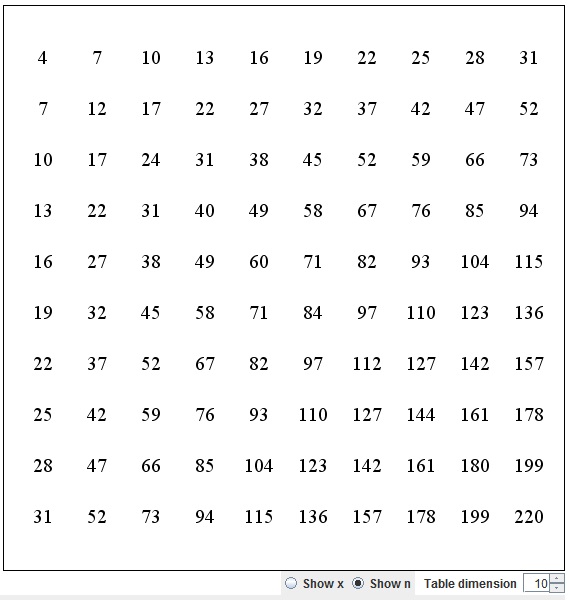 Listing All the Composite Numbers
