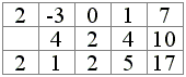 a table for Horner's method
