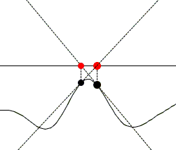 newton's iterations may diverge in a vicinity of a local extreme