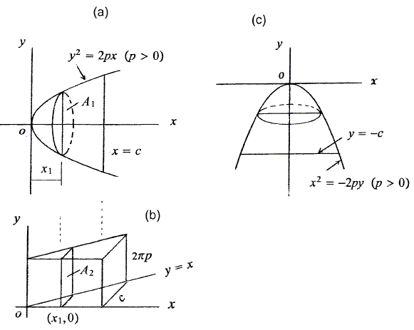 Volume of a Paraboloid of Revolution by the Cavalier-Zu generalized principle