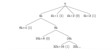 A tree of possibilities in playing with integers