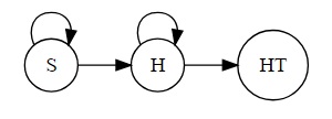 Markov chain for one coin tossing, Markov chain for HT