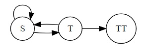 Markov chain for one coin tossing, Markov chain for TT