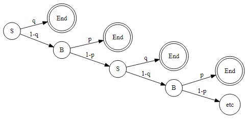 Markov chain for Fair Duel, Decision tree