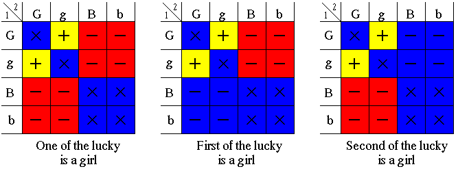 the sample space for the Lucky Contest Winners problem