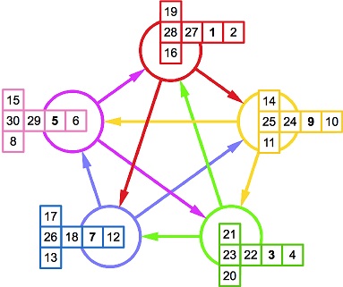 Nontransitive Dice by Bráulio Silveira