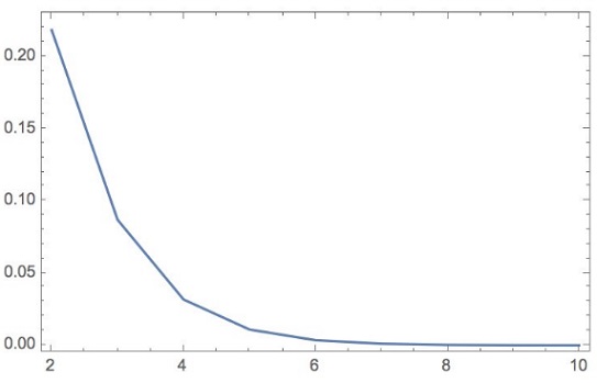 dimension grows, probability goes to zero