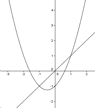 graph of the function y= x^2+x-1