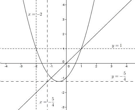 graph of the function y= x^2+x-1 and extra info