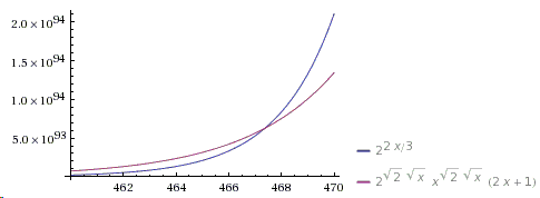 graphs of two functions involved in Erdos' proof of Bertrand's Postulate