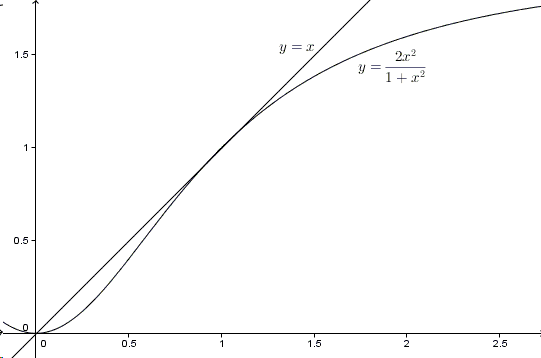 zoom into the graph of the function y= 2x^2/(1+x^2)