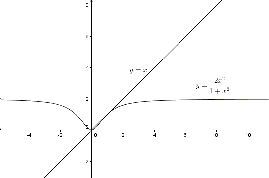 graph of the function y= 2x^2/(1+x^2)