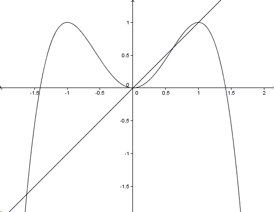 graph of the function y= x^2*(2-x^2)