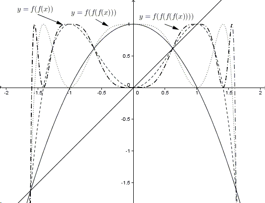 graph of the the first four iterates