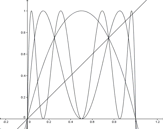 graph of the the first four iterates for 4x(1-x)