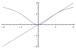 a graph of function f(x)=2x^2/(1+x^2)