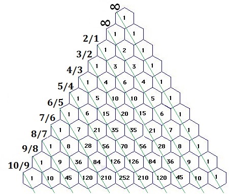sums of reciprocals in Pascal Triangle
