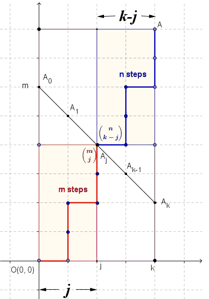 a visual proof of Vandermonde's convolution formula, I