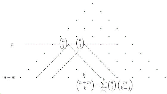a visual proof of Vandermonde's convolution formula, II