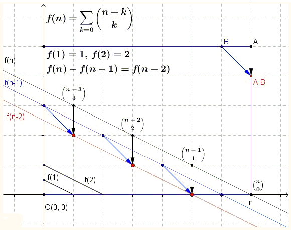 summing up diagonals in the Pascal triangle & recurrence