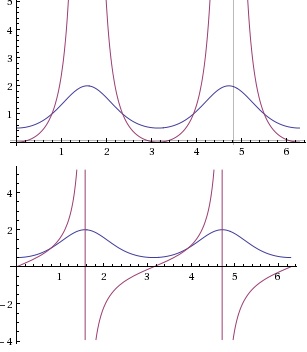 graphs of 2^(sin^n(x)-cos^n(x)) and tan^n(x)