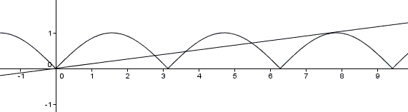 intersection of kx and |sin(x) in fivee points