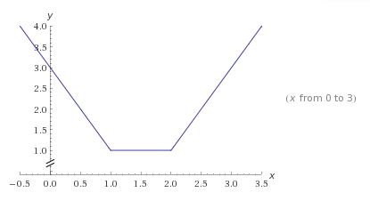 graph of f(x)=|x-1|+|x-2|