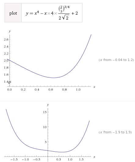 A Cyclic Inequality of Degree Four, graph