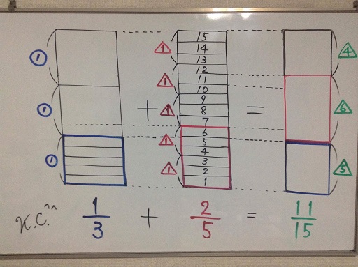 Without Definitions: Why 1/3 + 2/5 = 11/15, by Kunihiko Chikaya