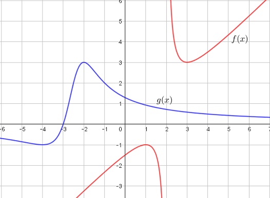 graphs of (x^2-3x+3)/(x-2) and (3(x+3))/(x^2+5x+7)