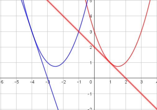 graphs of x^2-3x+3, 2-x, -3(x+3), x^2+5x+7