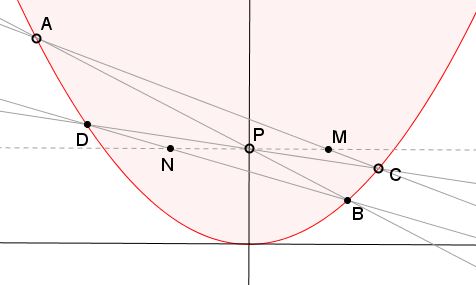 butterfly in parabola - problem