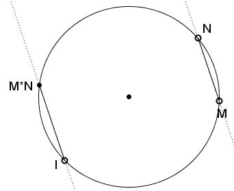 Multiplication of Points on a Circle - an application