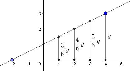linearity of the distance